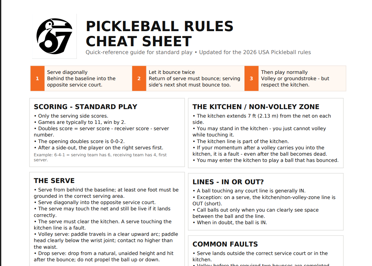 Pickleball rules cheat sheet guide covering scoring, the kitchen zone, and serving rules.